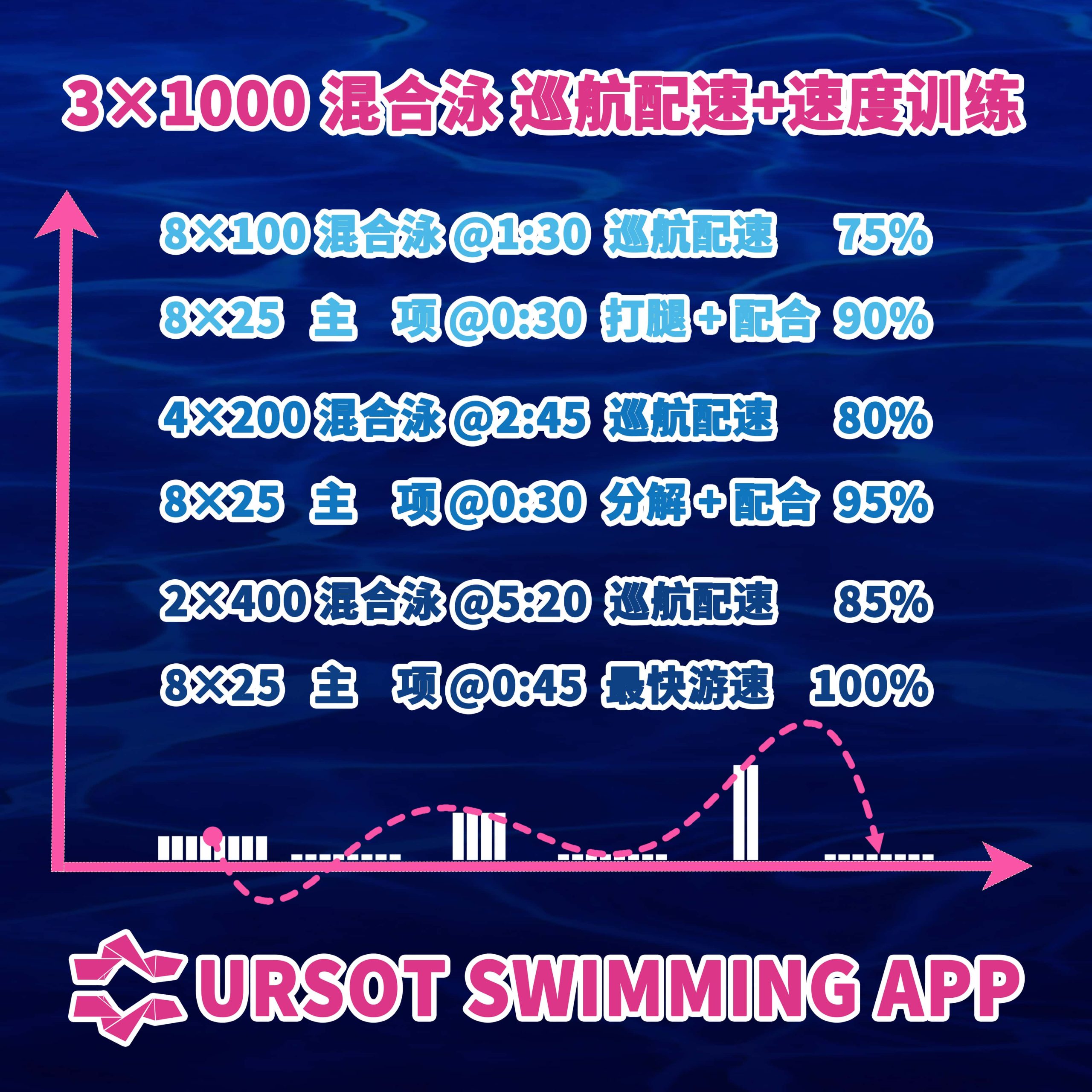 2026寒假集训！ —— 青训第2课：200米混合泳 巡航配速 + 速度训练！